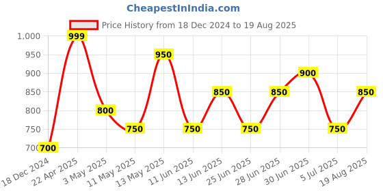 tatacliq.com Byford by Pantaloons Light Grass Green Cotton Regular fit Sweatshirts & Hoodies byford by pantaloons Price History Graph from 18 Dec 2024 to 19 Aug 2025