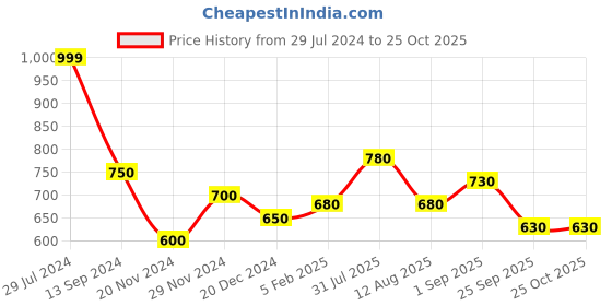 tatacliq.com Byford by Pantaloons Light Green Cotton Slim Fit Self Pattern Polo T-Shirt byford by pantaloons Price History Graph from 29 Jul 2024 to 25 Oct 2025