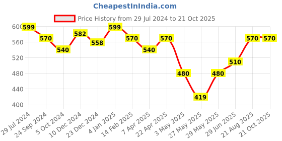 tatacliq.com Byford by Pantaloons Light Green Cotton Slim Fit Striped Polo T-Shirt byford by pantaloons Price History Graph from 29 Jul 2024 to 20 Oct 2025