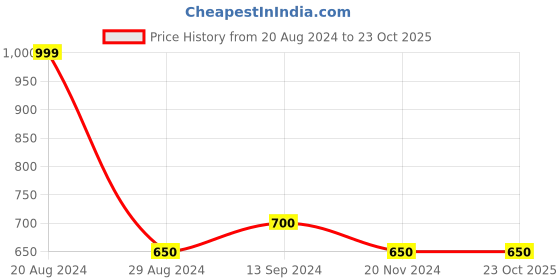 tatacliq.com Byford by Pantaloons Light Green Slim Fit Printed Polo T-Shirt byford by pantaloons Price History Graph from 20 Aug 2024 to 22 Oct 2025