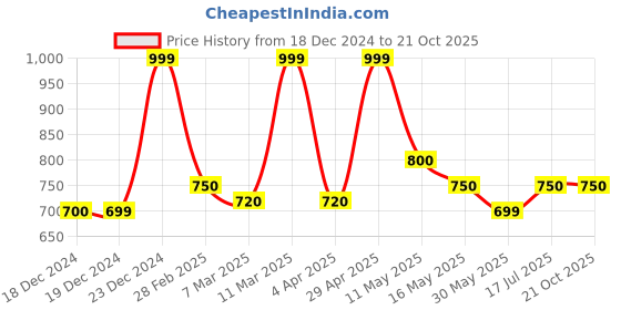 tatacliq.com Byford By Pantaloons Light Green Slim Fit Striped Shirt byford by pantaloons Price History Graph from 18 Dec 2024 to 21 Oct 2025