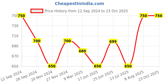 tatacliq.com Byford by Pantaloons Light Green Slim Fit T-Shirt byford by pantaloons Price History Graph from 12 Sep 2024 to 23 Oct 2025