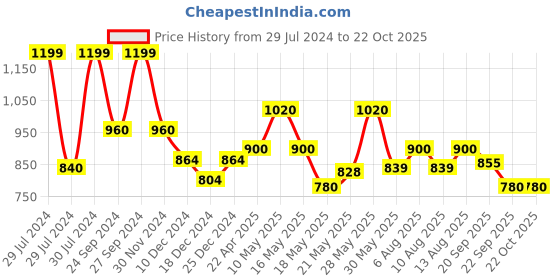 tatacliq.com Byford by Pantaloons Light Grey Cotton Slim Fit Striped Shirt byford by pantaloons Price History Graph from 29 Jul 2024 to 21 Oct 2025