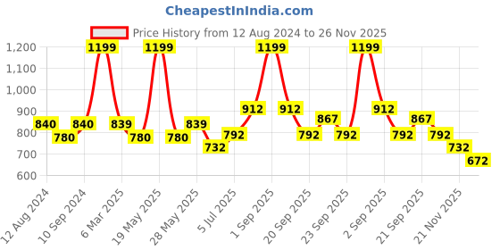 tatacliq.com Byford by Pantaloons Light Grey Melange Slim Fit Self Pattern Shorts byford by pantaloons Price History Graph from 12 Aug 2024 to 25 Nov 2025