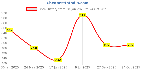 tatacliq.com Byford by Pantaloons Light Grey Melange Slim Fit Self Pattern Shorts byford by pantaloons Price History Graph from 30 Jan 2025 to 23 Oct 2025
