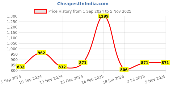 tatacliq.com Byford by Pantaloons Light Grey Slim Fit Self Design Flat Front Trousers byford by pantaloons Price History Graph from 1 Sep 2024 to 3 Nov 2025