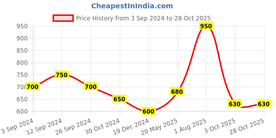 tatacliq.com Byford by Pantaloons Light Grey Slim Fit Shirt byford by pantaloons Price History Graph from 3 Sep 2024 to 28 Oct 2025