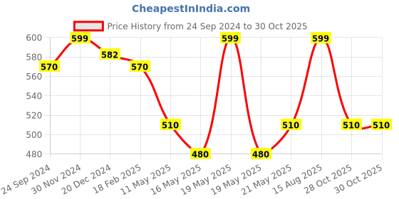 tatacliq.com Byford by Pantaloons Light Grey Slim Fit Striped Polo T-Shirt byford by pantaloons Price History Graph from 24 Sep 2024 to 30 Oct 2025