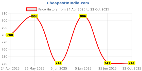 tatacliq.com Byford By Pantaloons Light Grey Slim Fit Trousers byford by pantaloons Price History Graph from 24 Apr 2025 to 22 Oct 2025