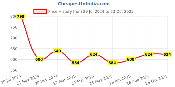 tatacliq.com Byford by Pantaloons Light Pink Slim Fit Printed Polo T-Shirt byford by pantaloons Price History Graph from 29 Jul 2024 to 23 Oct 2025
