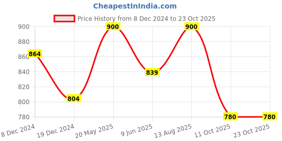 tatacliq.com Byford by Pantaloons Light Yellow Cotton Slim Fit Self Pattern Shirt byford by pantaloons Price History Graph from 8 Dec 2024 to 22 Oct 2025