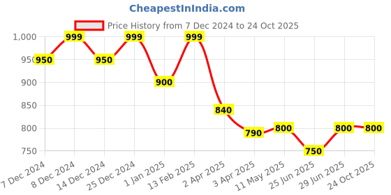 tatacliq.com Byford by Pantaloons Limoges Cotton Slim fit Self  Shirts byford by pantaloons Price History Graph from 7 Dec 2024 to 23 Oct 2025