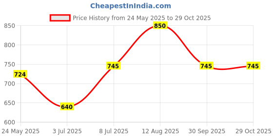 tatacliq.com Byford by Pantaloons Maroon Cotton Slim Fit Printed Shirt byford by pantaloons Price History Graph from 24 May 2025 to 29 Oct 2025