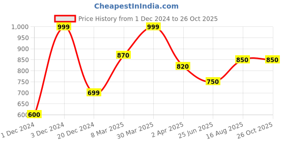 tatacliq.com Byford By Pantaloons Maroon Cotton Slim Fit Striped Shirt byford by pantaloons Price History Graph from 1 Dec 2024 to 25 Oct 2025