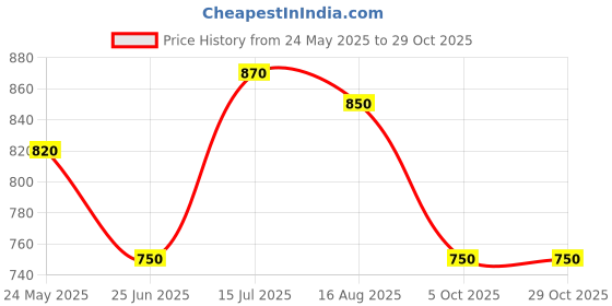 tatacliq.com Byford By Pantaloons Maroon Cotton Slim Fit Striped Shirt byford by pantaloons Price History Graph from 24 May 2025 to 29 Oct 2025
