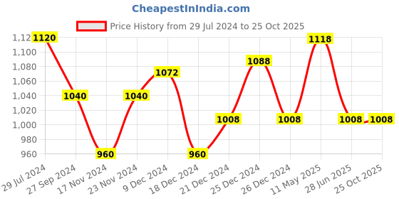 tatacliq.com Byford by Pantaloons Maroon Regular Fit Hooded Sweatshirt byford by pantaloons Price History Graph from 29 Jul 2024 to 24 Oct 2025