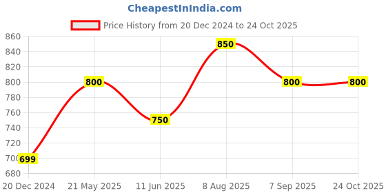 tatacliq.com Byford by Pantaloons Medium Sky Slim Fit Shorts byford by pantaloons Price History Graph from 20 Dec 2024 to 24 Oct 2025