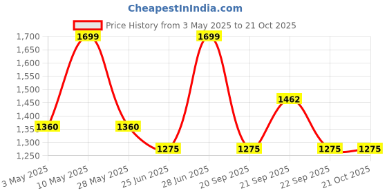tatacliq.com Byford by Pantaloons Men Black Casual Mocassins byford by pantaloons Price History Graph from 3 May 2025 to 21 Oct 2025