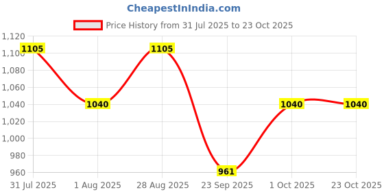 tatacliq.com Byford by Pantaloons Men Brown Casual Loafers byford by pantaloons Price History Graph from 31 Jul 2025 to 23 Oct 2025