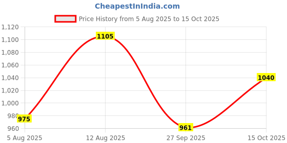 tatacliq.com Byford by Pantaloons Men Brown Casual Loafers byford by pantaloons Price History Graph from 5 Aug 2025 to 15 Oct 2025