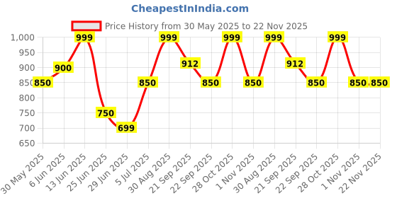 tatacliq.com Byford by Pantaloons Men Brown Slides byford by pantaloons Price History Graph from 30 May 2025 to 22 Nov 2025