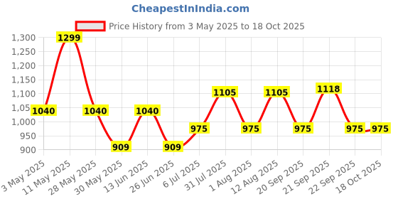 tatacliq.com Byford by Pantaloons Men Tan Slides byford by pantaloons Price History Graph from 3 May 2025 to 17 Oct 2025