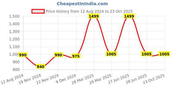 tatacliq.com Byford by Pantaloons Men's Black Boat Shoes byford by pantaloons Price History Graph from 12 Aug 2024 to 22 Oct 2025