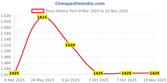 tatacliq.com Byford by Pantaloons Men's Black Casual Boots byford by pantaloons Price History Graph from 8 Mar 2025 to 18 Nov 2025