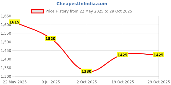 tatacliq.com Byford by Pantaloons Men's Black Casual Boots byford by pantaloons Price History Graph from 22 May 2025 to 28 Oct 2025