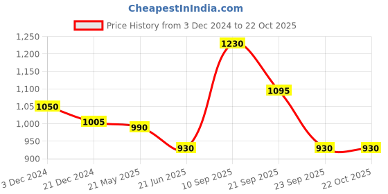 tatacliq.com Byford by Pantaloons Men's Black Casual Loafers byford by pantaloons Price History Graph from 3 Dec 2024 to 21 Oct 2025