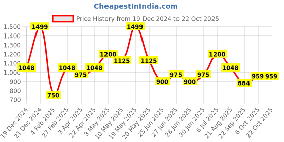 tatacliq.com Byford by Pantaloons Men's Black Casual Loafers byford by pantaloons Price History Graph from 19 Dec 2024 to 22 Oct 2025