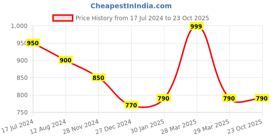 tatacliq.com Byford by Pantaloons Men's Black Casual Sandals byford by pantaloons Price History Graph from 17 Jul 2024 to 23 Oct 2025