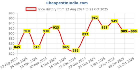 tatacliq.com Byford by Pantaloons Men's Black Casual Sandals byford by pantaloons Price History Graph from 12 Aug 2024 to 20 Oct 2025