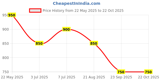 tatacliq.com Byford by Pantaloons Men's Black Cross Strap Sandals byford by pantaloons Price History Graph from 22 May 2025 to 21 Oct 2025