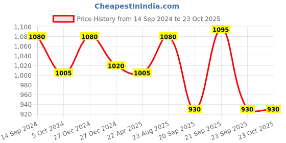 tatacliq.com Byford by Pantaloons Men's Black Derby Shoes byford by pantaloons Price History Graph from 14 Sep 2024 to 23 Oct 2025