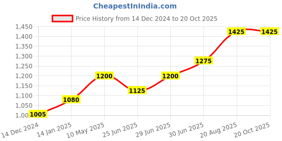 tatacliq.com Byford by Pantaloons Men's Black Derby Shoes byford by pantaloons Price History Graph from 14 Dec 2024 to 20 Oct 2025