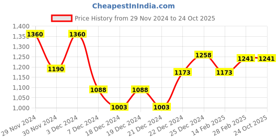 tatacliq.com Byford by Pantaloons Men's Black Derby Shoes byford by pantaloons Price History Graph from 29 Nov 2024 to 24 Oct 2025