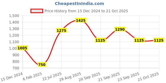tatacliq.com Byford by Pantaloons Men's Black Derby Shoes byford by pantaloons Price History Graph from 15 Dec 2024 to 21 Oct 2025