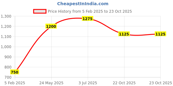 tatacliq.com Byford by Pantaloons Men's Black Derby Shoes byford by pantaloons Price History Graph from 5 Feb 2025 to 22 Oct 2025