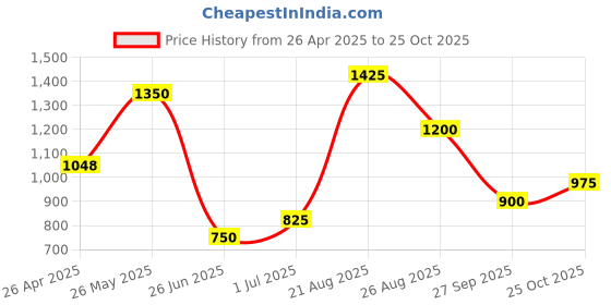 tatacliq.com Byford by Pantaloons Men's Black Derby Shoes byford by pantaloons Price History Graph from 26 Apr 2025 to 25 Oct 2025