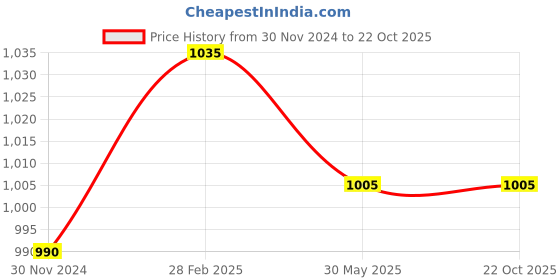 tatacliq.com Byford by Pantaloons Men's Black Formal Loafers byford by pantaloons Price History Graph from 30 Nov 2024 to 21 Oct 2025