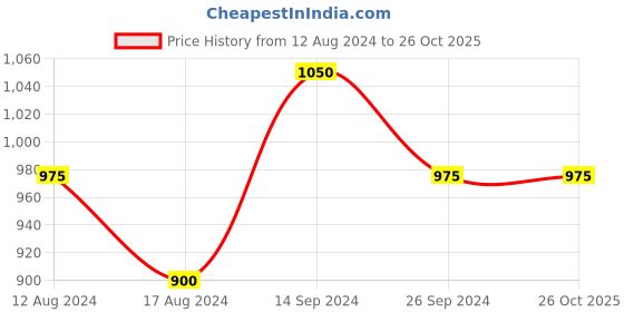 tatacliq.com Byford by Pantaloons Men's Black Formal Loafers byford by pantaloons Price History Graph from 12 Aug 2024 to 25 Oct 2025