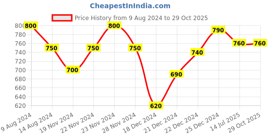 tatacliq.com Byford by Pantaloons Men's Black Toe Ring Sandals byford by pantaloons Price History Graph from 9 Aug 2024 to 28 Oct 2025