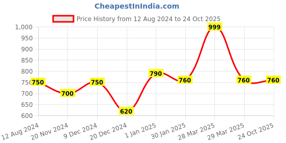 tatacliq.com Byford by Pantaloons Men's Black Toe Ring Sandals byford by pantaloons Price History Graph from 12 Aug 2024 to 24 Oct 2025