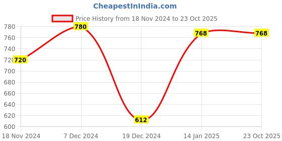 tatacliq.com Byford by Pantaloons Men's Brown Back Strap Sandals byford by pantaloons Price History Graph from 18 Nov 2024 to 23 Oct 2025