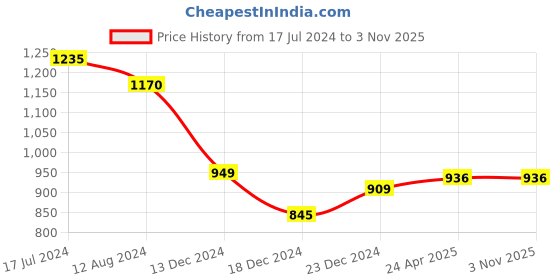 tatacliq.com Byford by Pantaloons Men's Brown Casual Loafers byford by pantaloons Price History Graph from 17 Jul 2024 to 3 Nov 2025