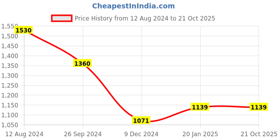 tatacliq.com Byford by Pantaloons Men's Brown Casual Loafers byford by pantaloons Price History Graph from 12 Aug 2024 to 21 Oct 2025