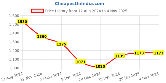 tatacliq.com Byford by Pantaloons Men's Brown Casual Loafers byford by pantaloons Price History Graph from 12 Aug 2024 to 4 Nov 2025
