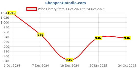 tatacliq.com Byford by Pantaloons Men's Brown Casual Loafers byford by pantaloons Price History Graph from 3 Oct 2024 to 23 Oct 2025