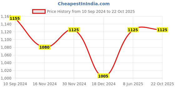 tatacliq.com Byford by Pantaloons Men's Brown Casual Loafers byford by pantaloons Price History Graph from 10 Sep 2024 to 21 Oct 2025
